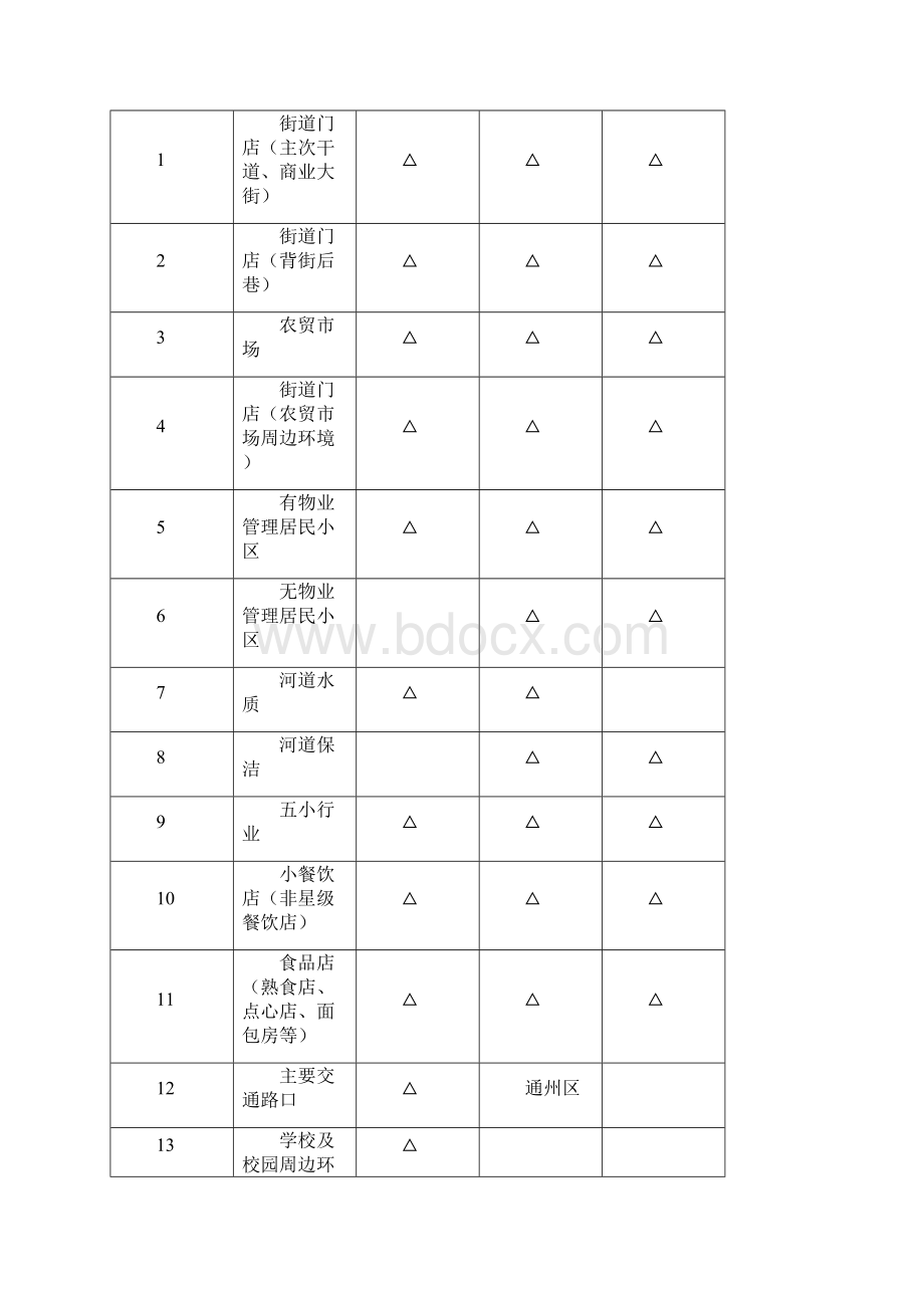 南通市市区城市长效管理现场考核.docx_第2页