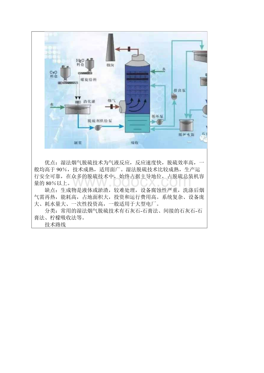 有图有真相干法半干法湿法脱硫太详细Word格式文档下载.docx_第2页