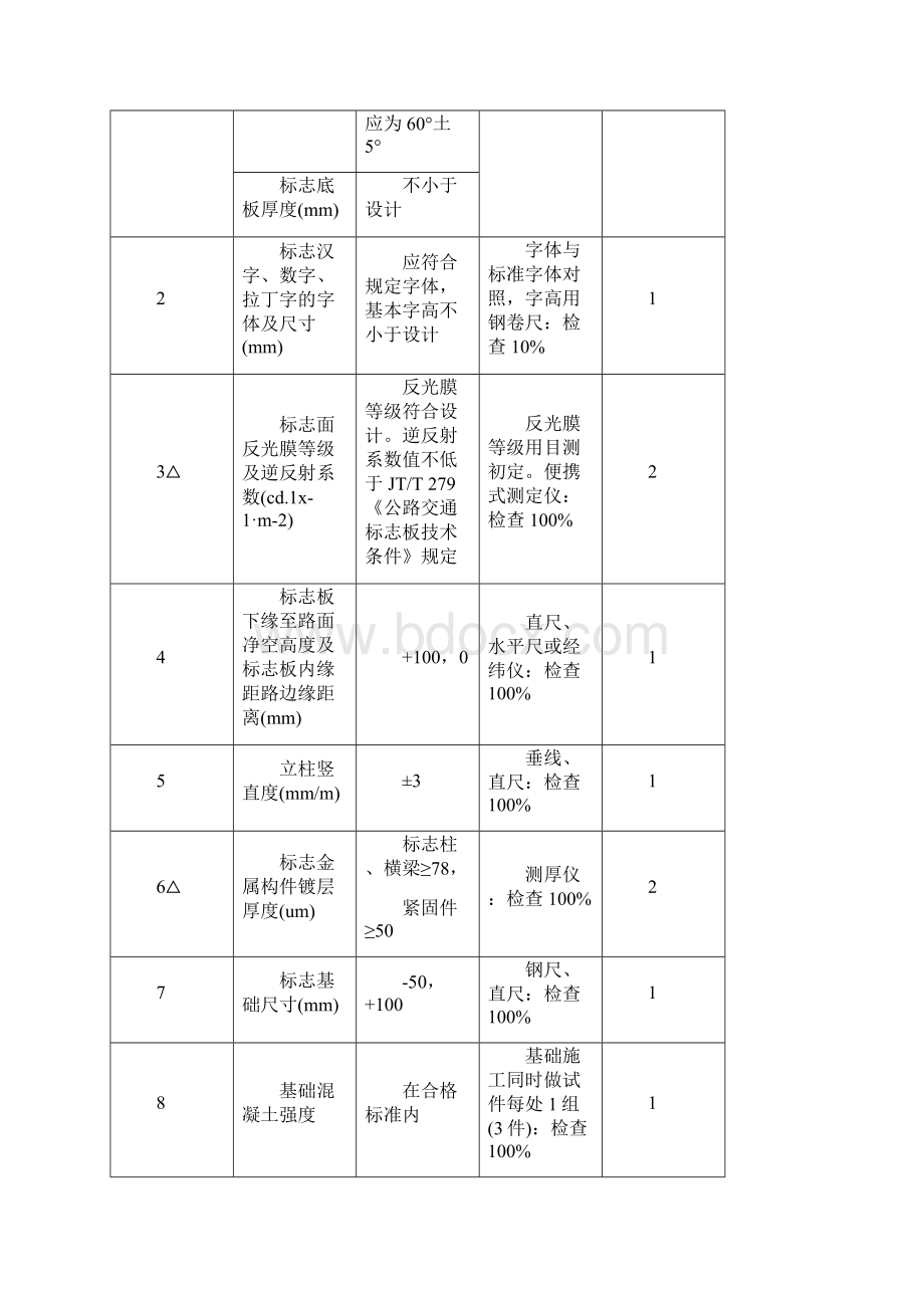 交通工程设施试验检测方法大全.docx_第2页