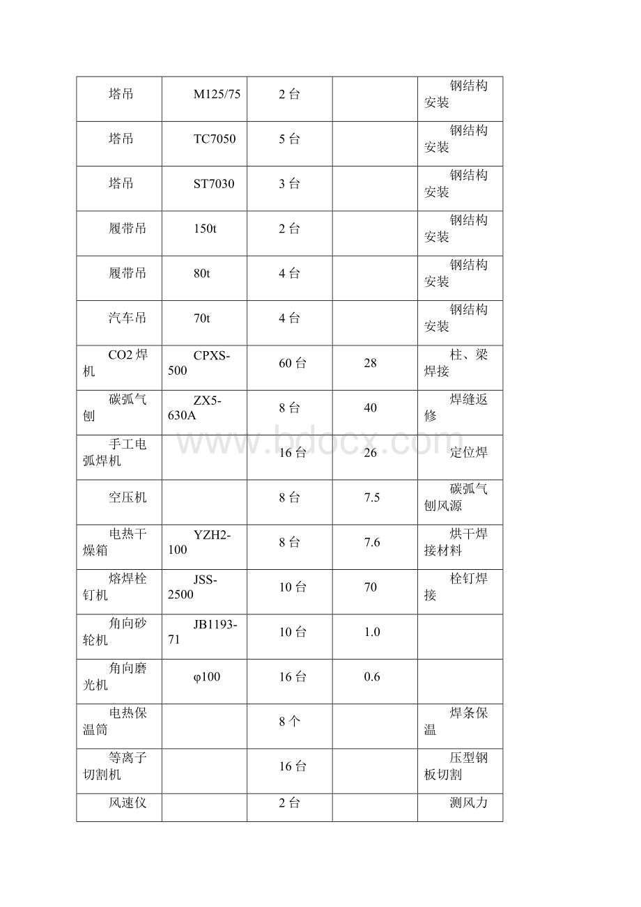 钢结构劳动力和机械设备.docx_第3页