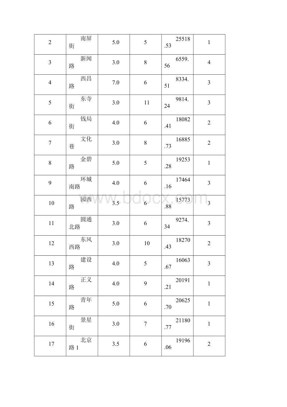 昆明市最新基准地价.docx_第2页