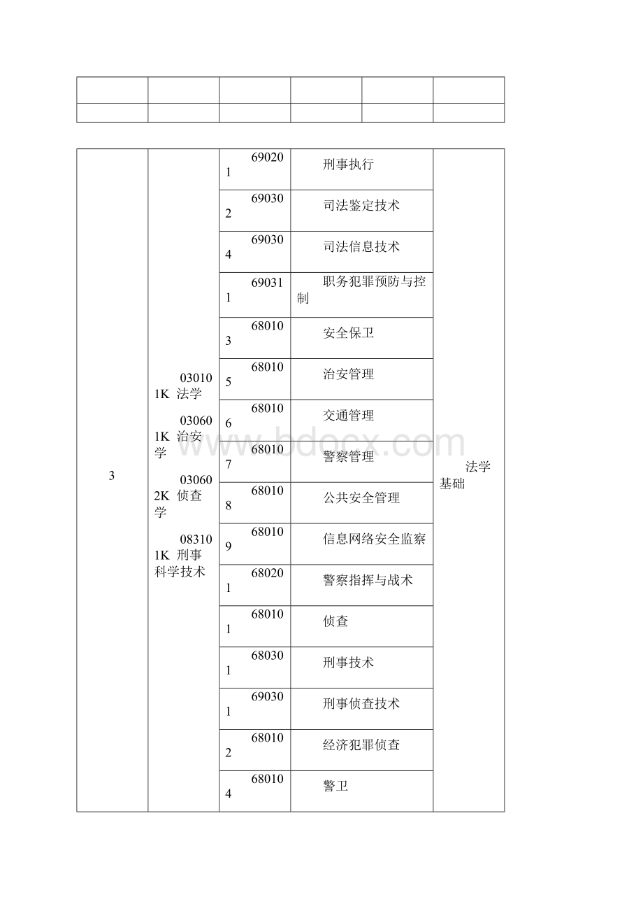 专升本专业对照及考试课程一览表.docx_第3页