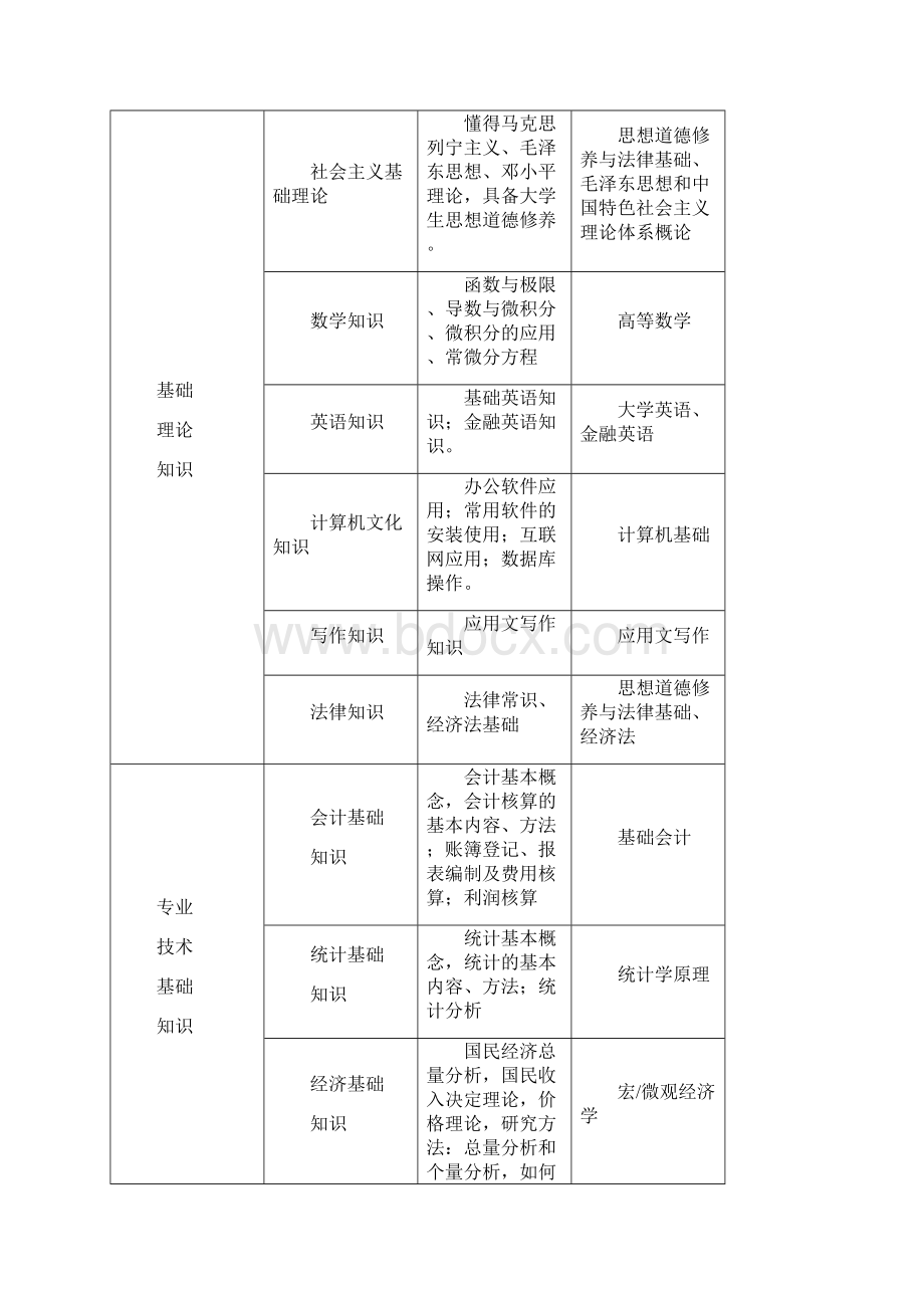 财经管理系级金融与证券专业人才培养方案.docx_第2页