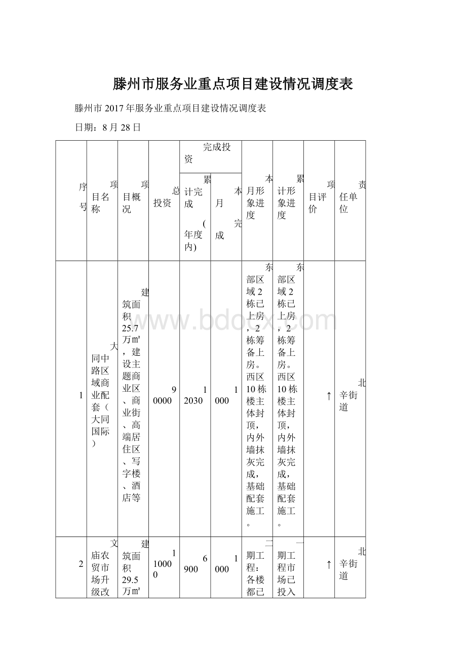 滕州市服务业重点项目建设情况调度表Word文档下载推荐.docx