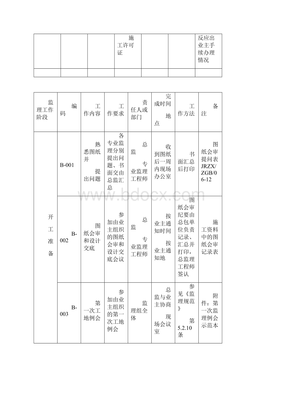 土建现场工作要点Word格式文档下载.docx_第3页