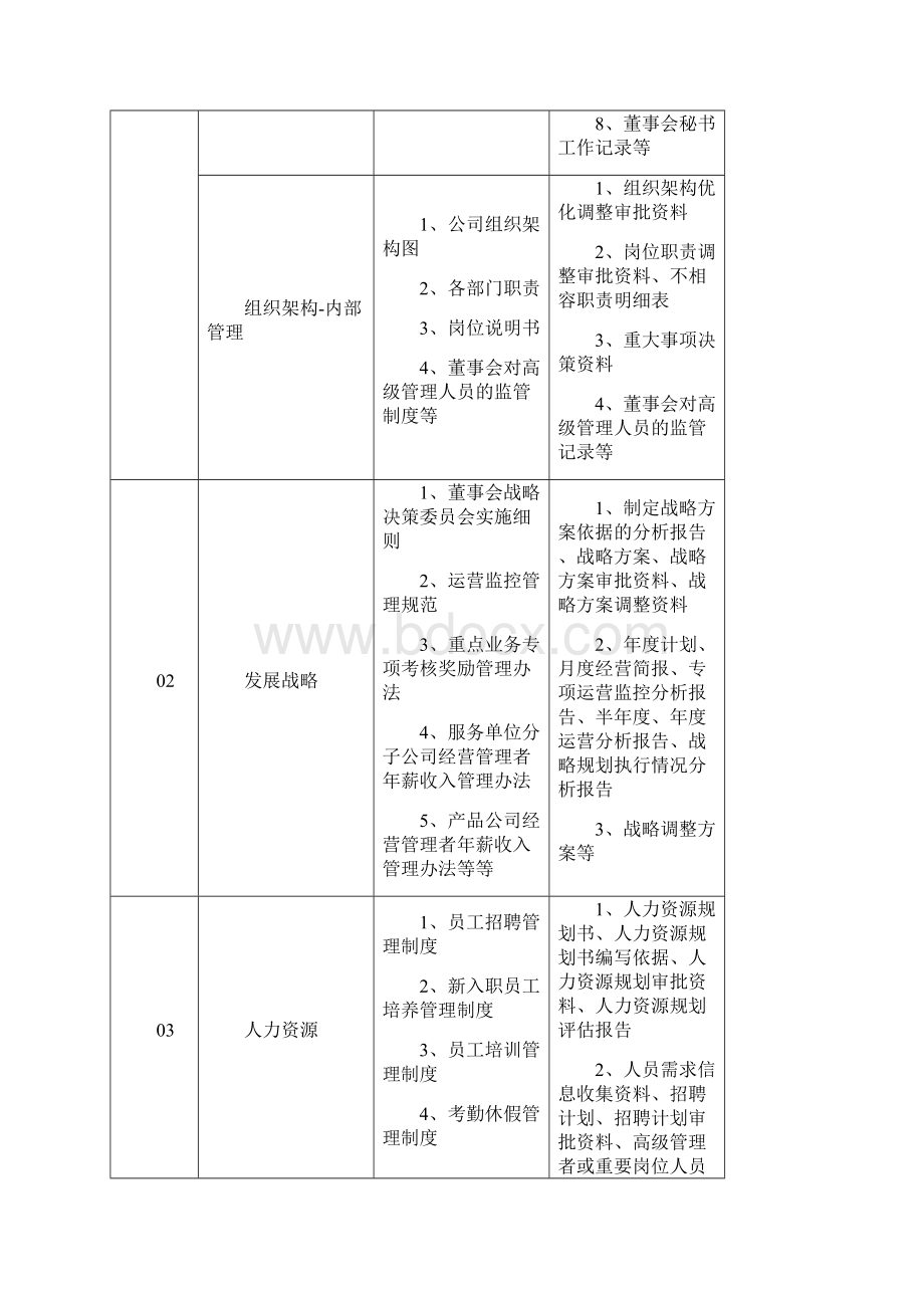 内部控制调研资料清单Word文档下载推荐.docx_第3页