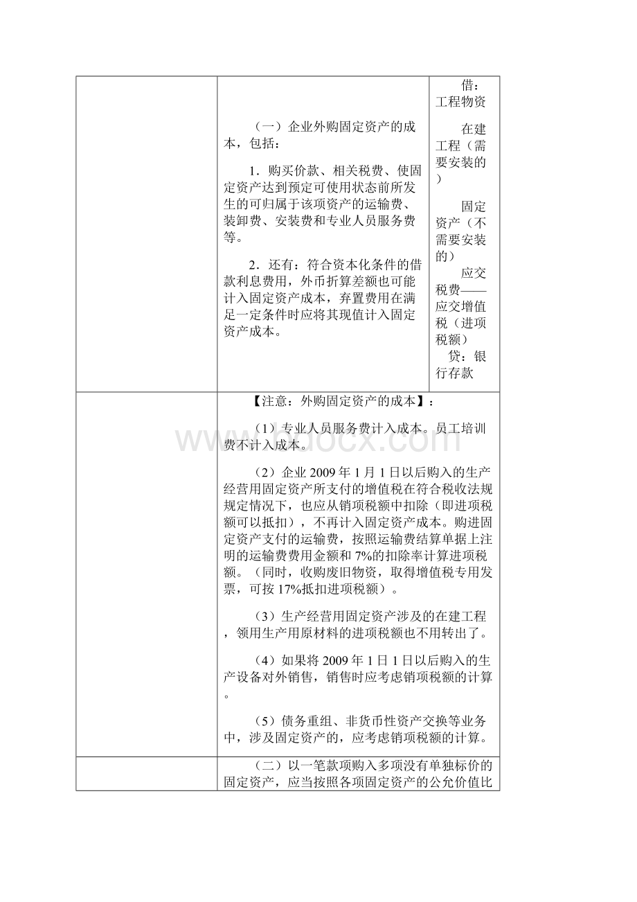 5 CPA实务 分录总结固定资产.docx_第2页