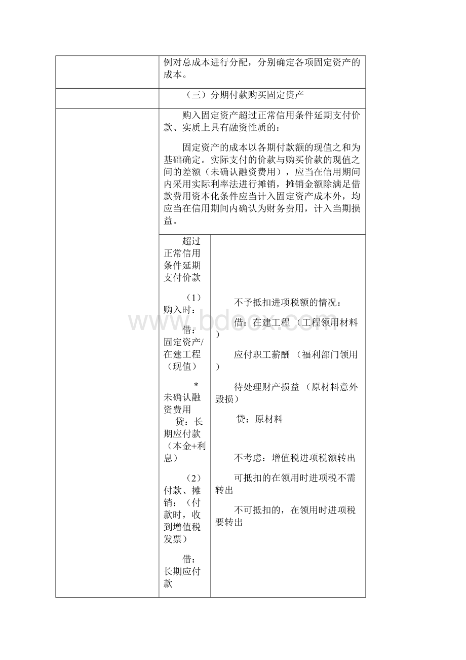 5 CPA实务 分录总结固定资产.docx_第3页