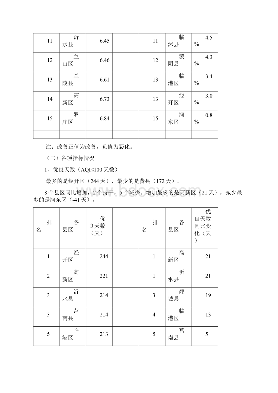 临沂市大气环境质量状况.docx_第2页