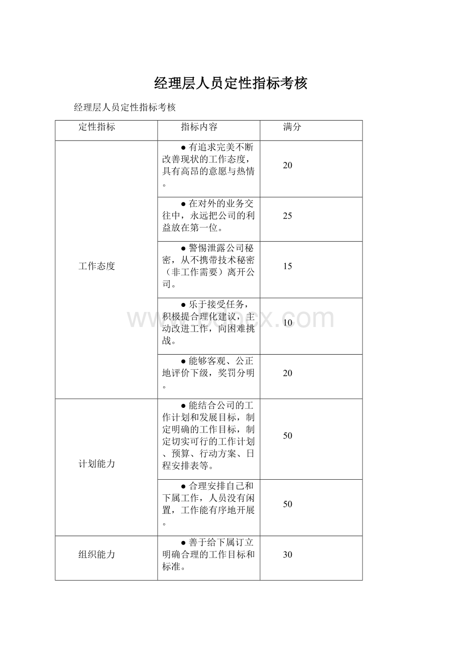 经理层人员定性指标考核Word文档格式.docx