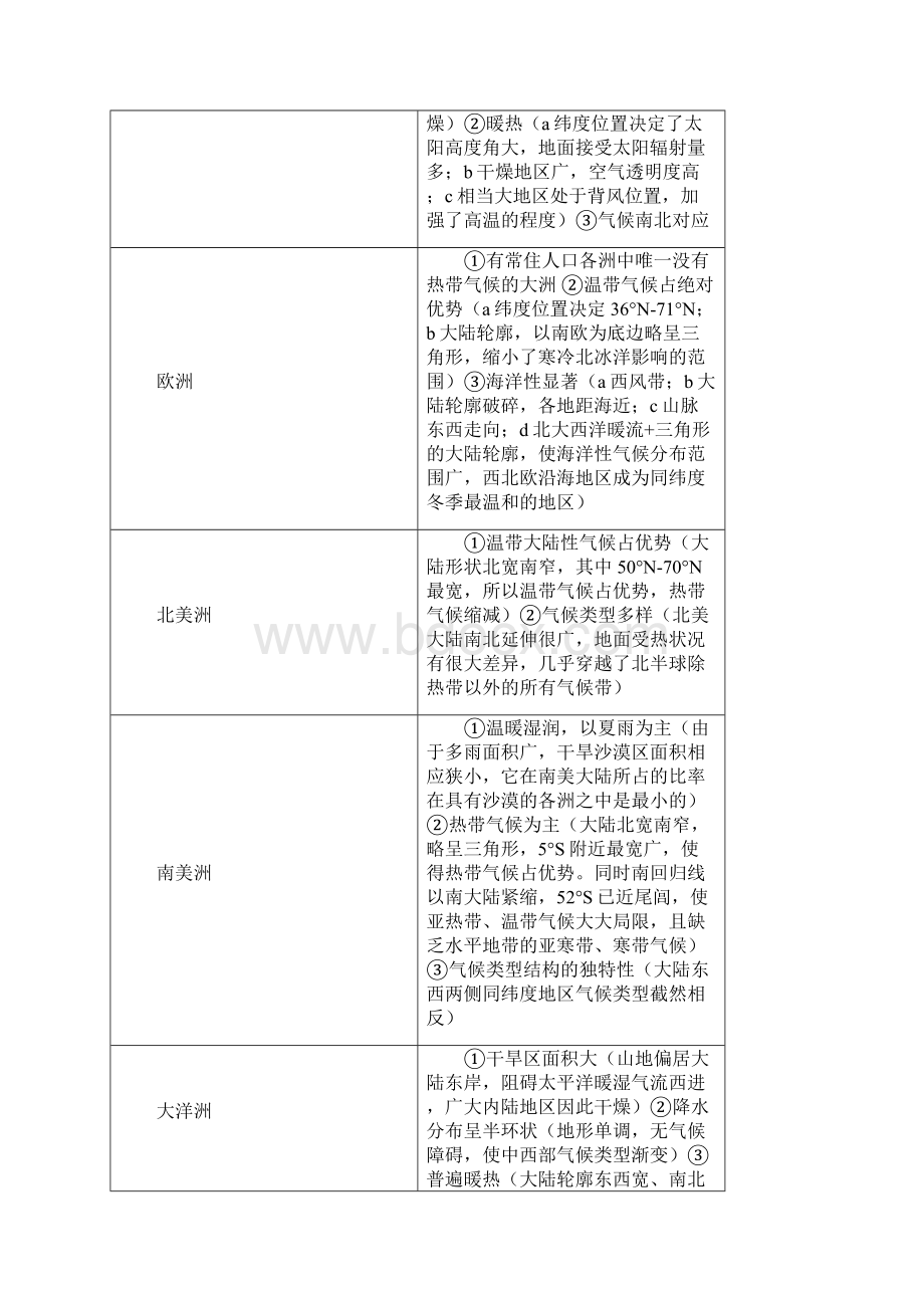 地理复习提纲七年级全册人教版.docx_第2页