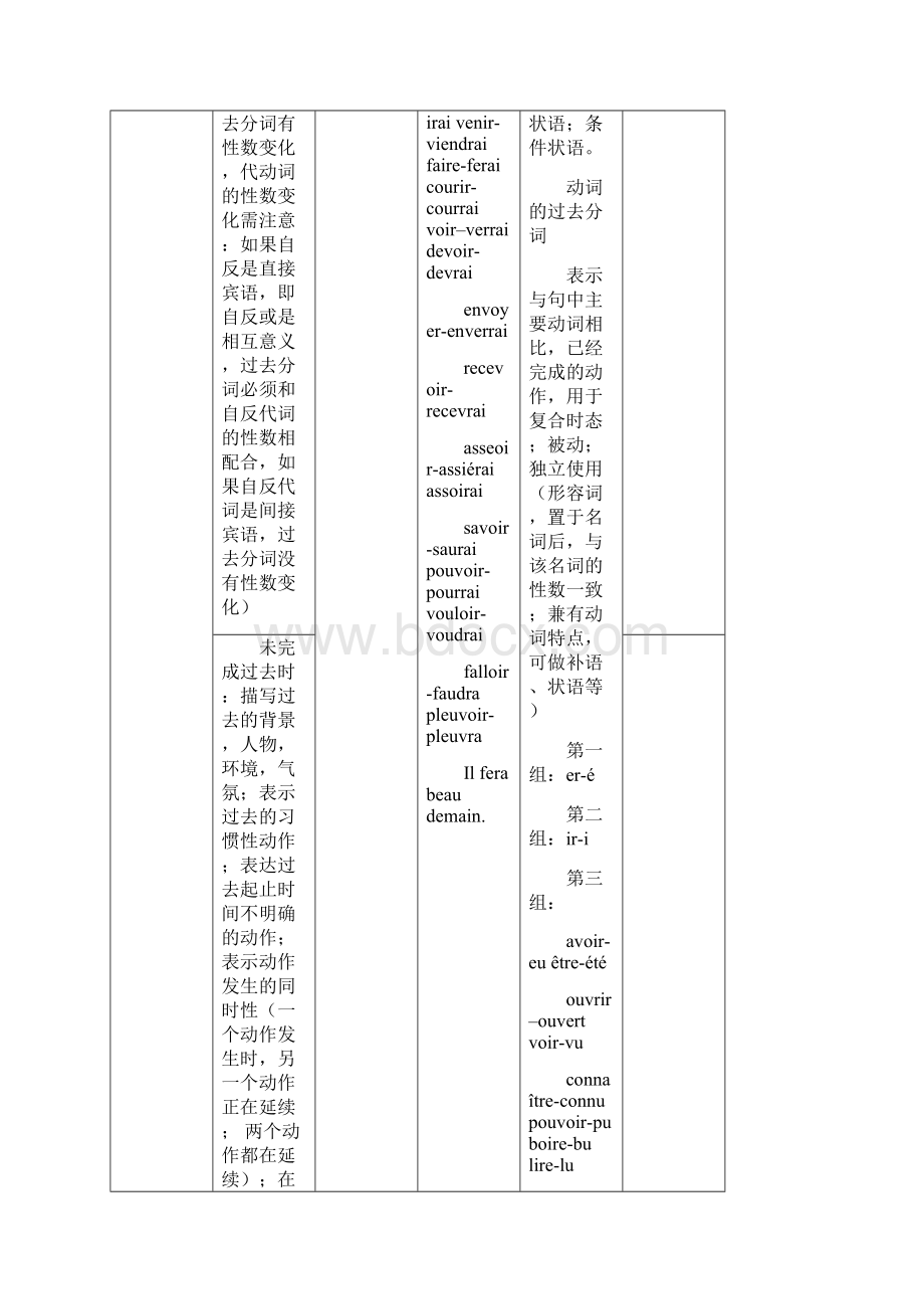 法语语式和时态总结.docx_第3页