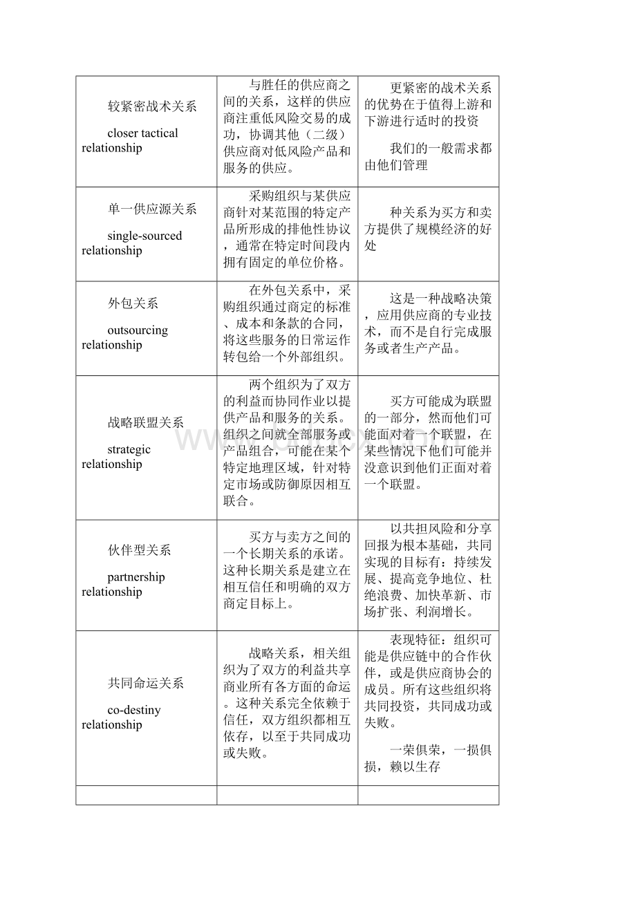 《采购与供应关系管理》串讲问题及答案Word格式.docx_第2页