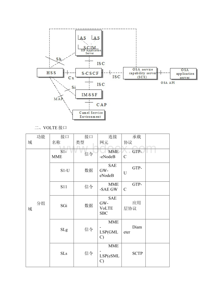 VOLTE网络架构接口与功能实体.docx_第2页