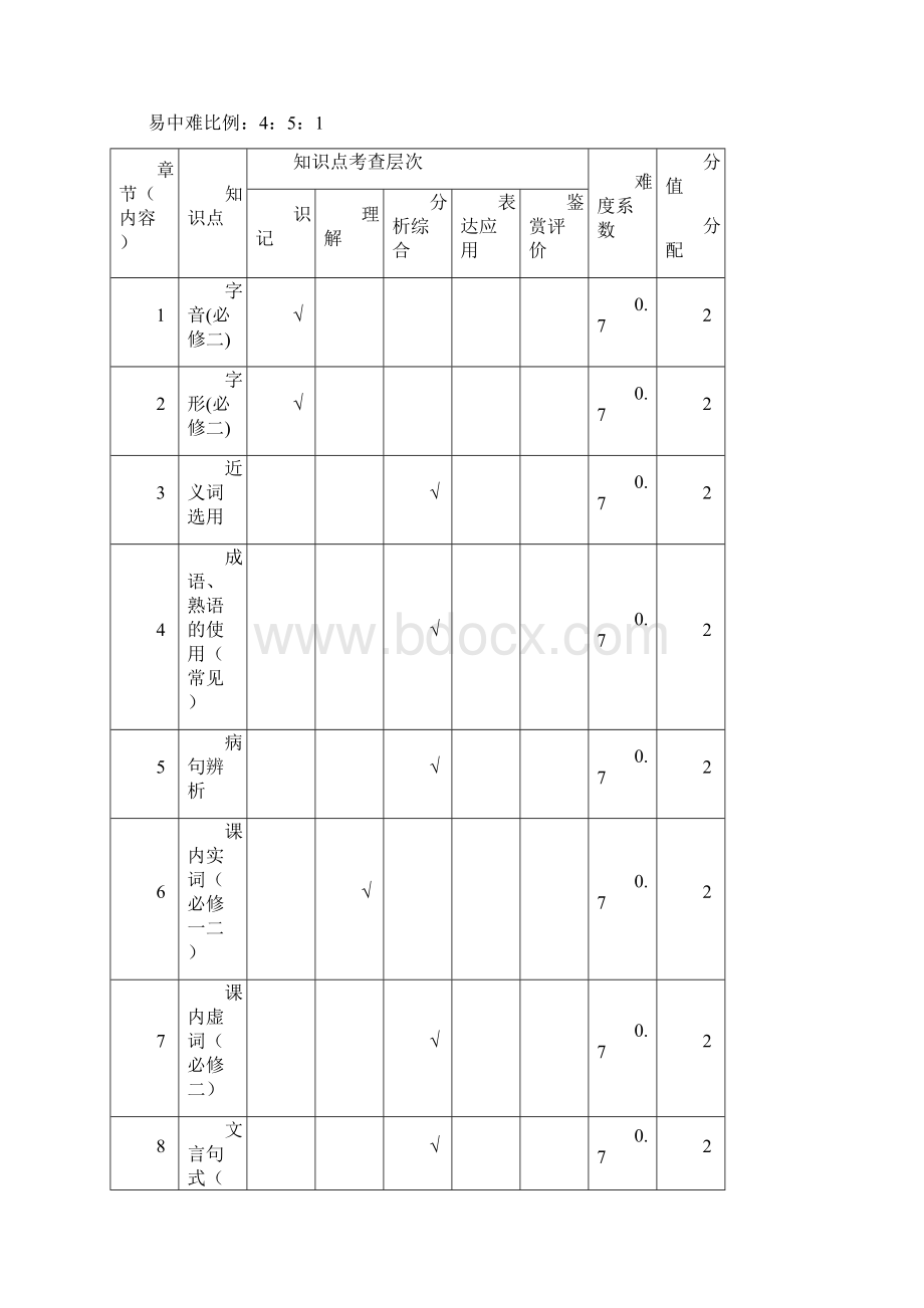 高一语文细目表.docx_第3页