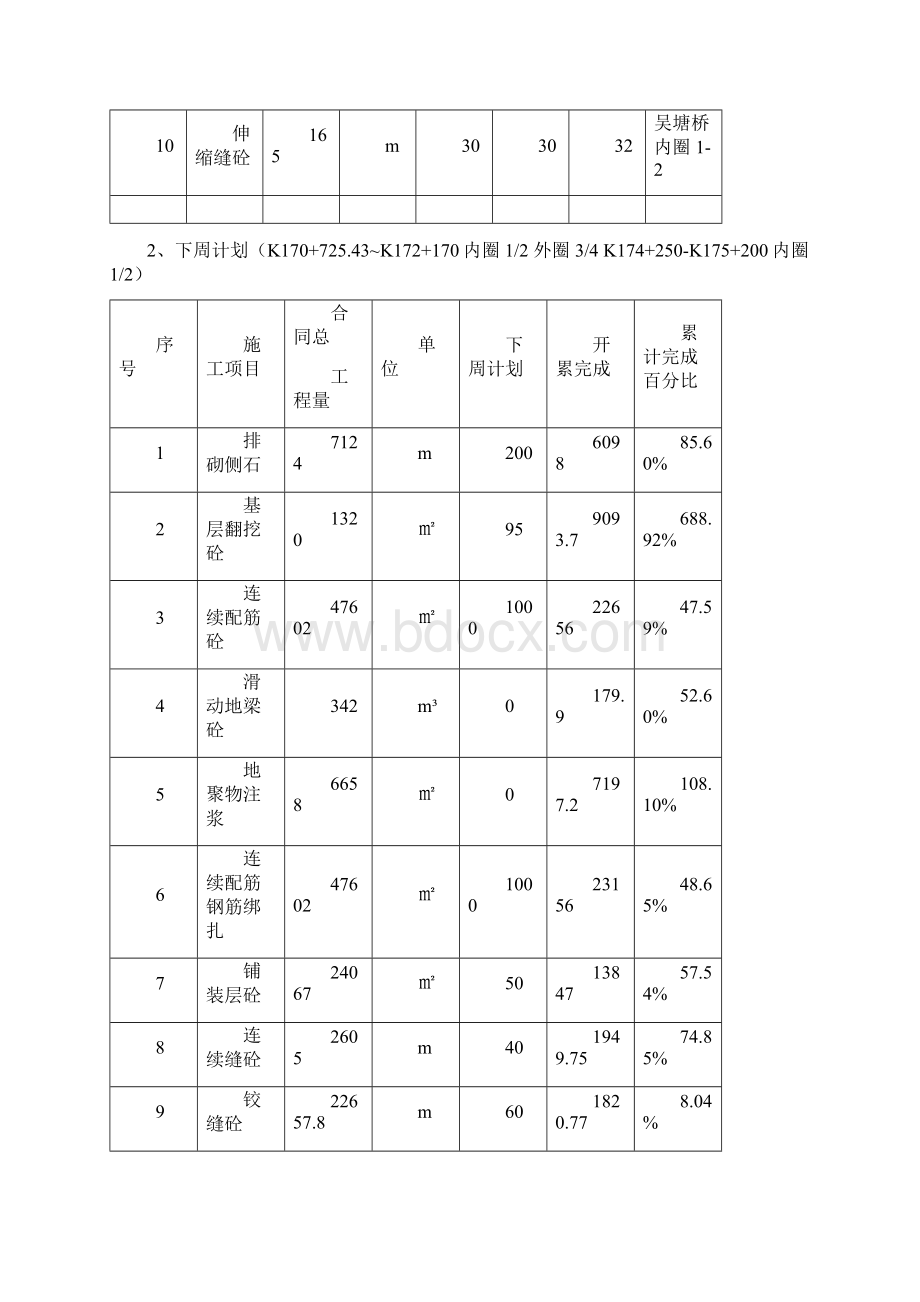 周监理例会汇报材料格式.docx_第2页