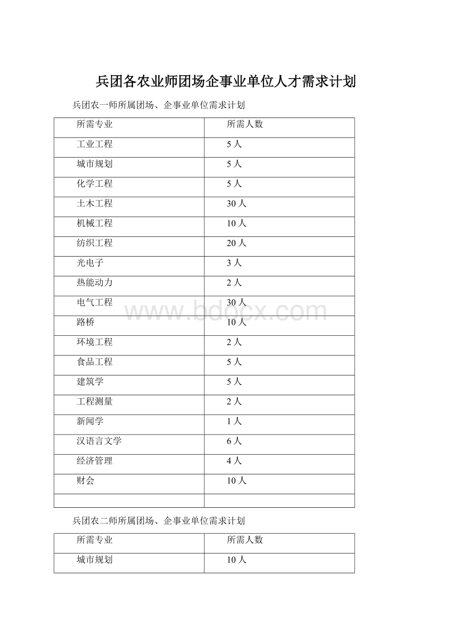 兵团各农业师团场企事业单位人才需求计划.docx_第1页