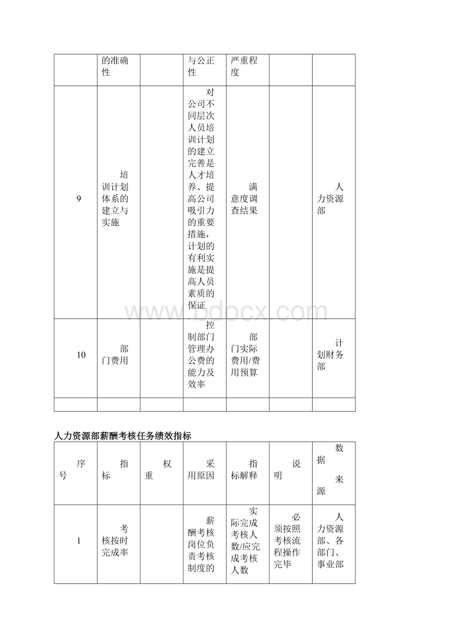 人力资源绩效考核指标大全.docx_第3页