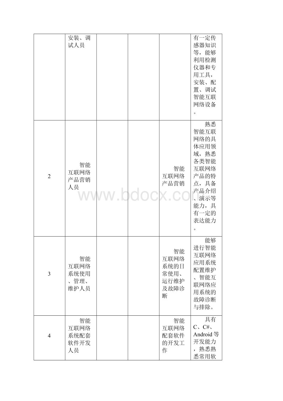 级智能互联网络技术专业人才培养方案Word格式文档下载.docx_第2页