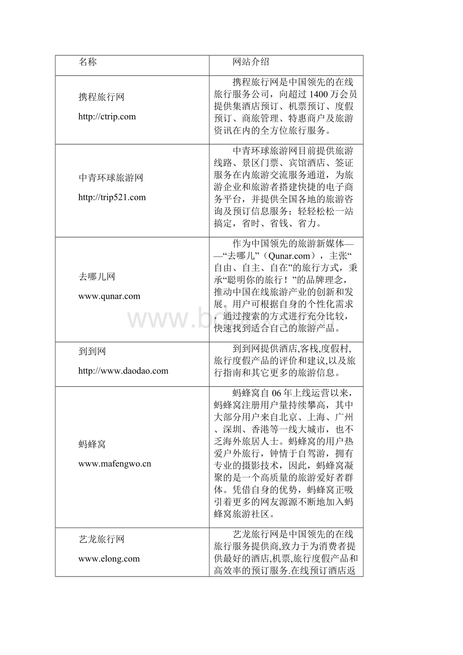 浅析我国在线旅游行业Word文档格式.docx_第3页