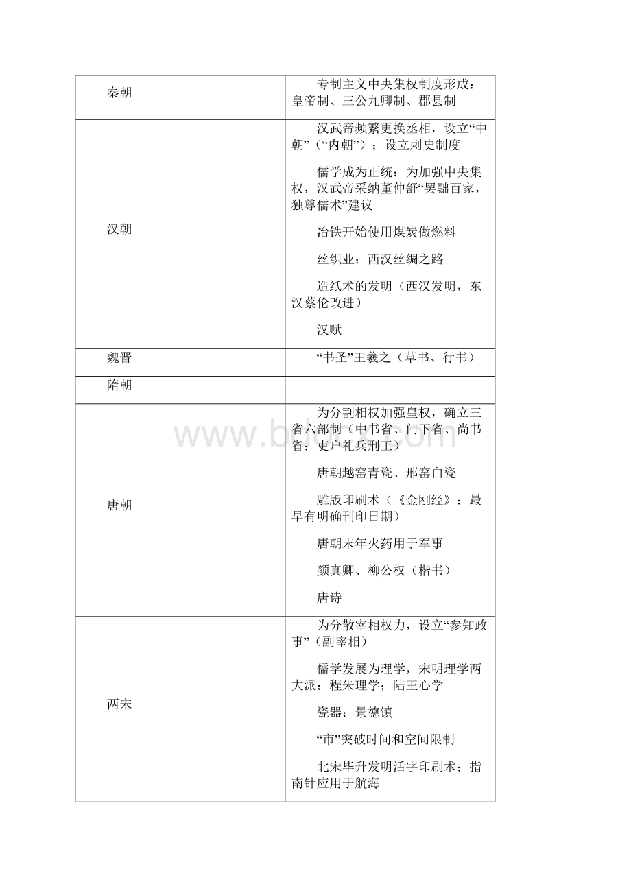 高中历史必修复习提纲.docx_第2页