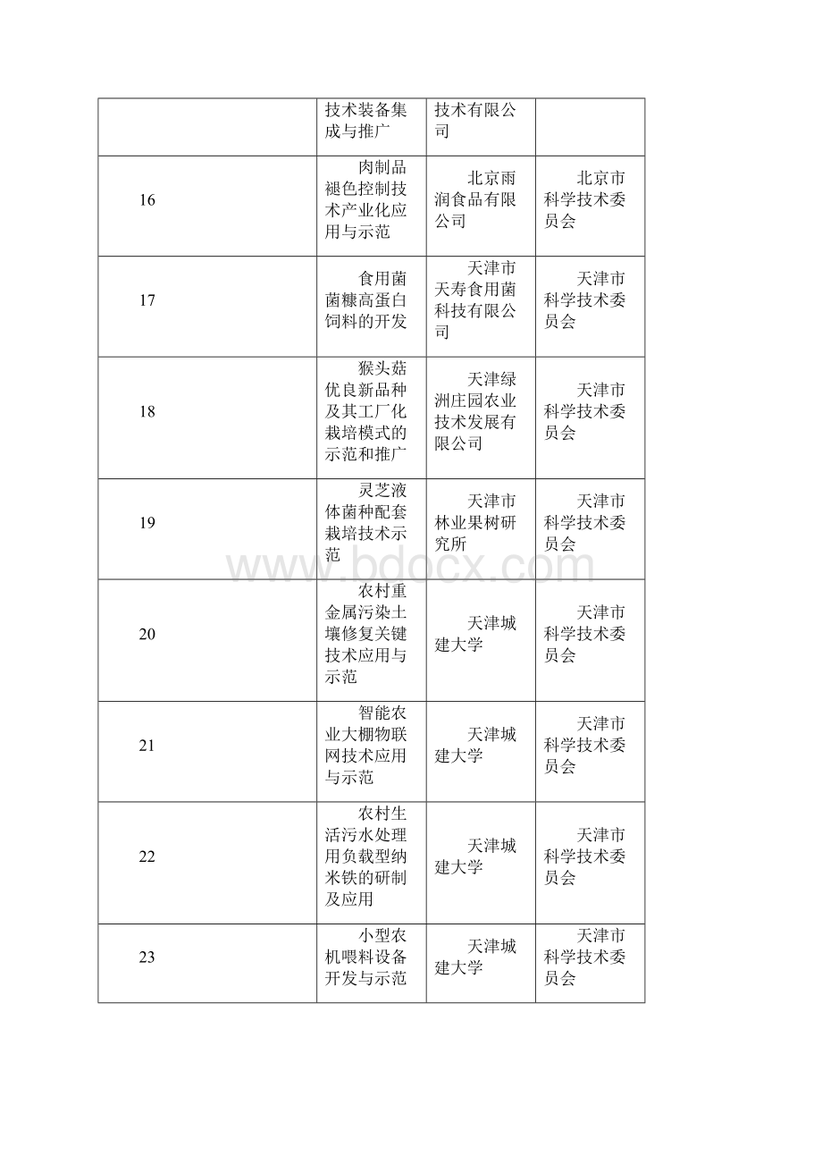 拟入选十二五农村领域科技计划预备项目库星火计划引导项目清单Word文件下载.docx_第3页