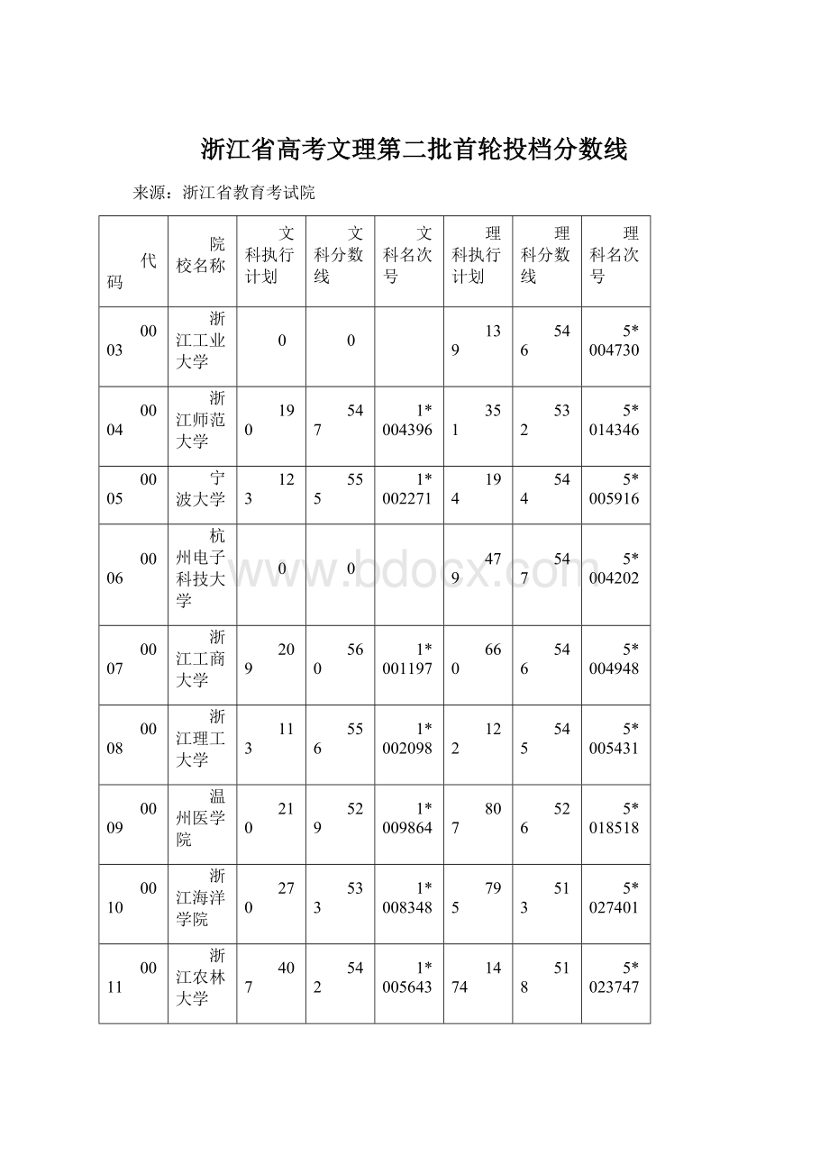 浙江省高考文理第二批首轮投档分数线文档格式.docx