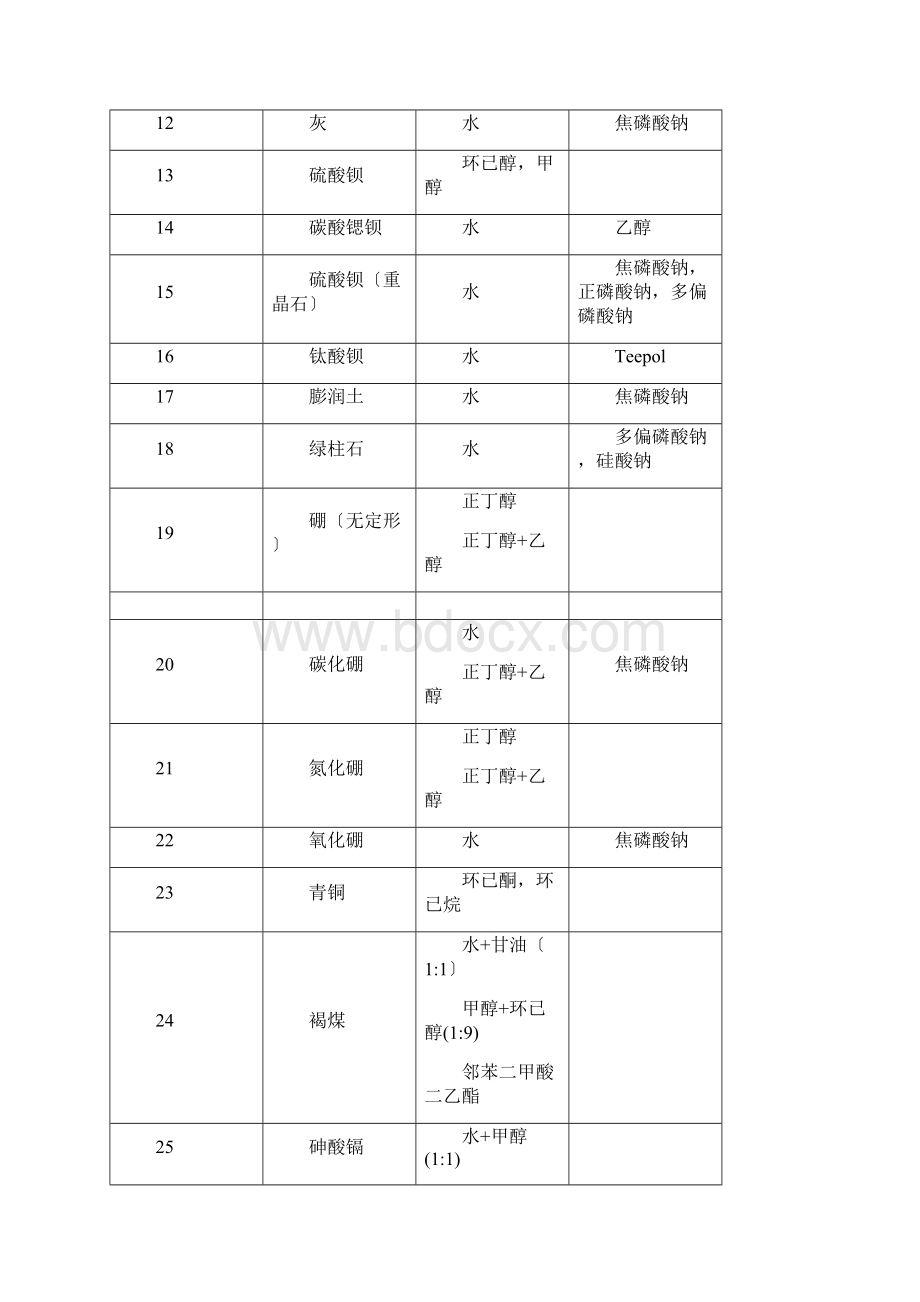 常用物质的分散剂表较全Word格式.docx_第2页