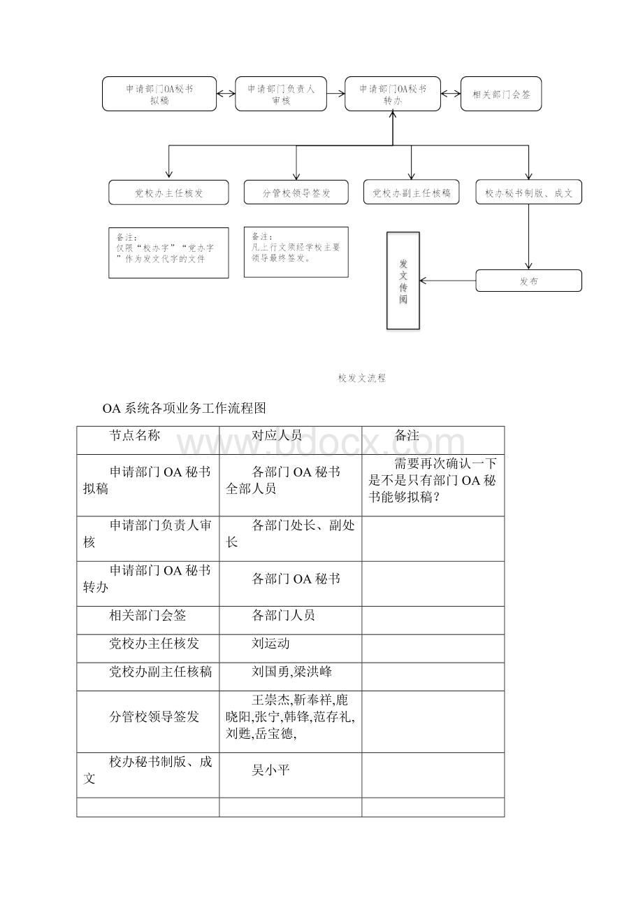 OA系统各项业务工作流程说明.docx_第3页