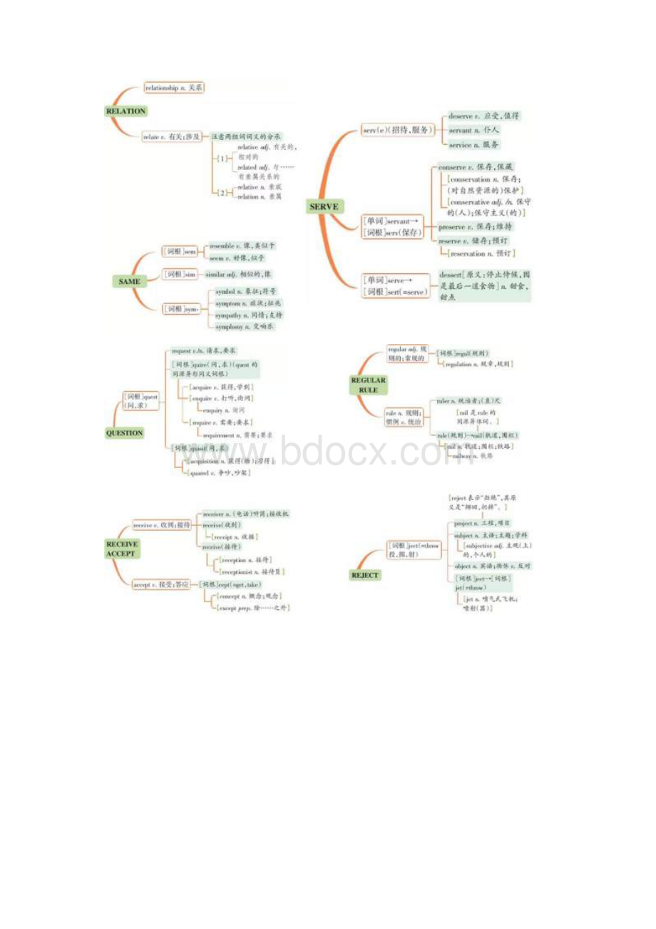 高考必背单词串记思维导图.docx_第3页