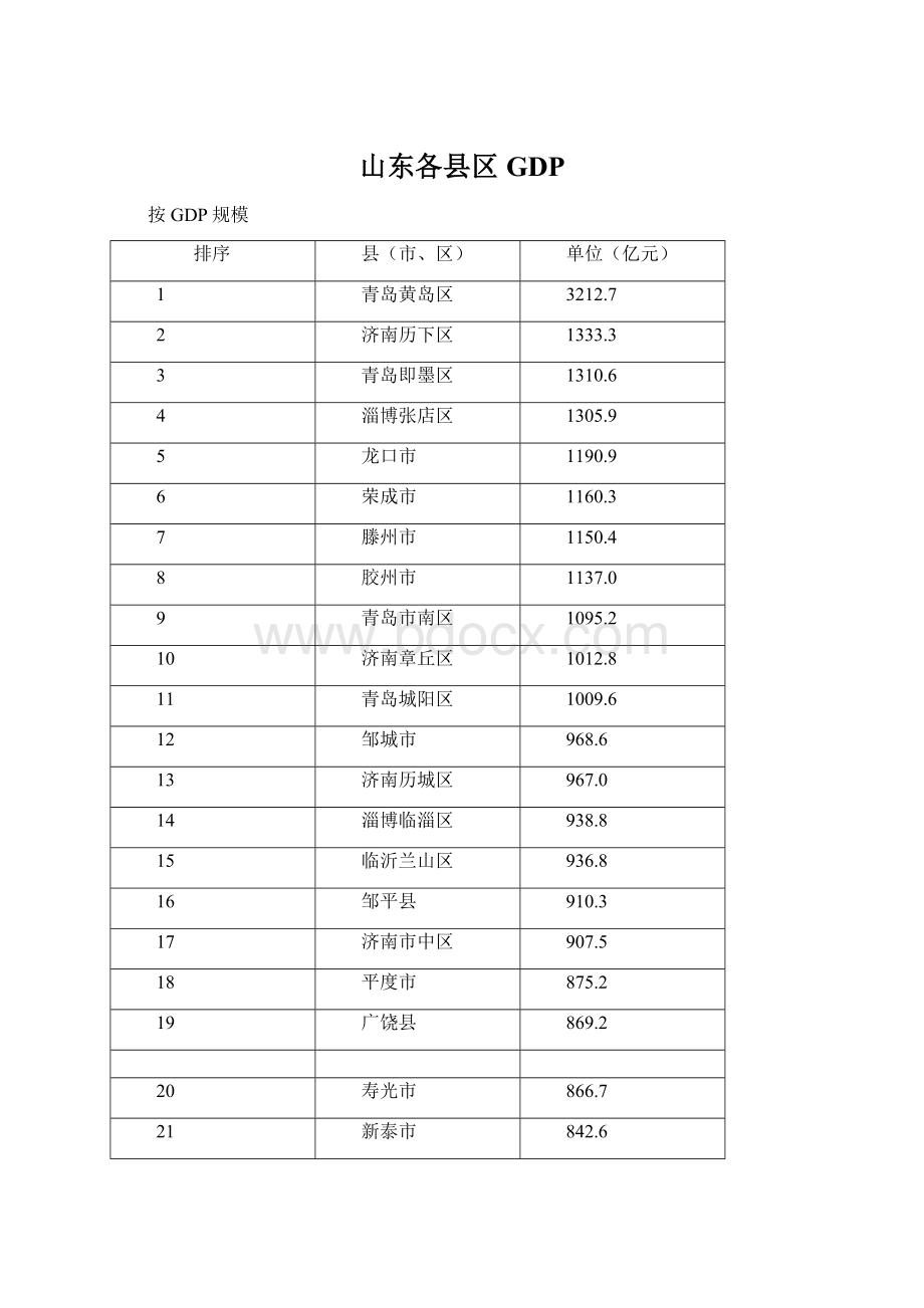 山东各县区GDP文档格式.docx