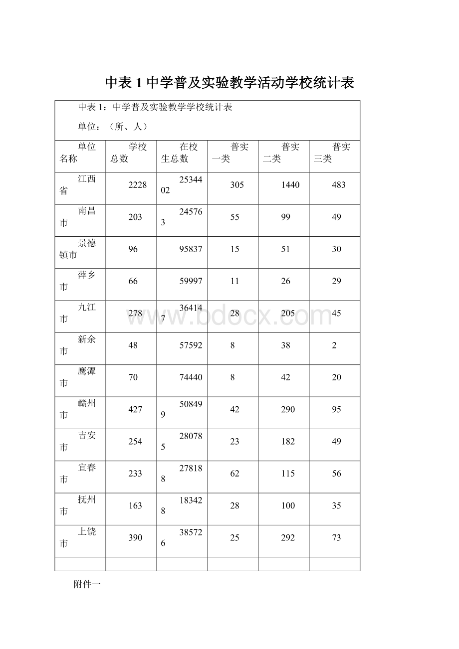 中表1中学普及实验教学活动学校统计表文档格式.docx_第1页