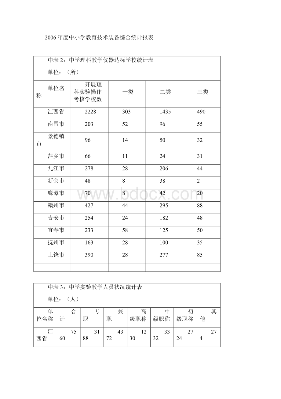 中表1中学普及实验教学活动学校统计表文档格式.docx_第2页