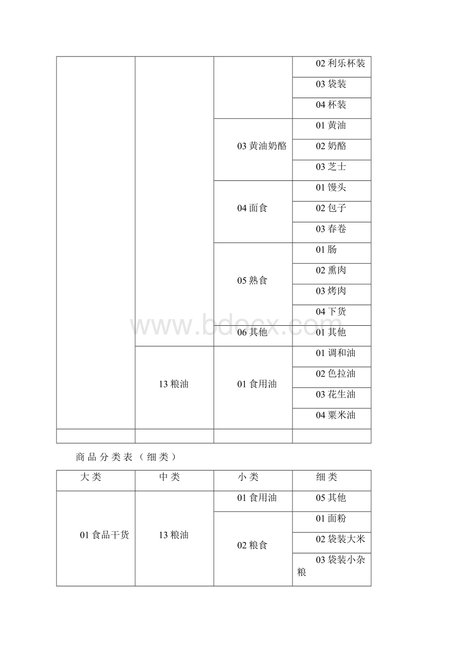 超市商品4级分类表DOC.docx_第2页