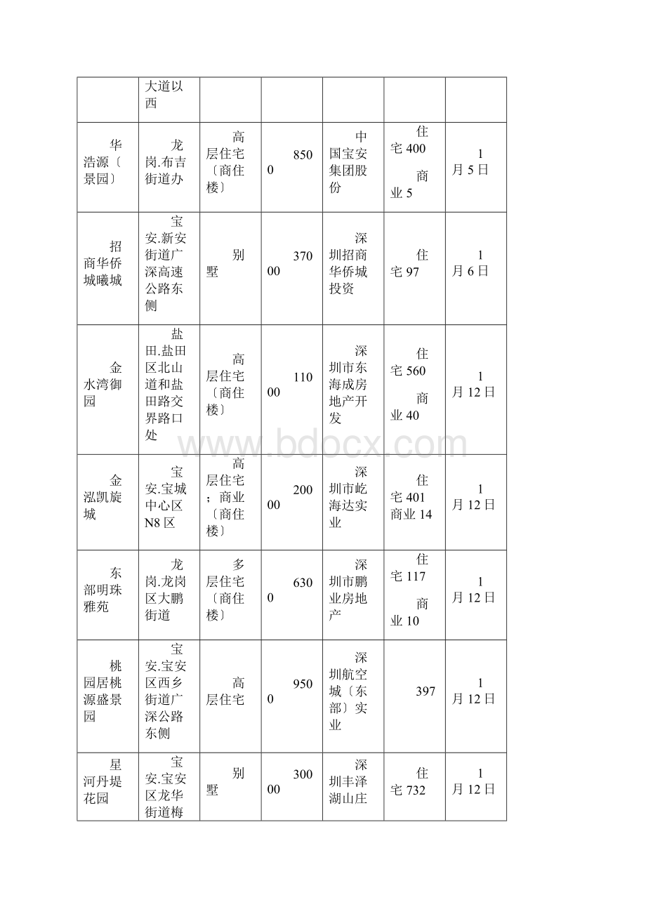 港置地产深圳月份新房交易分析报告Word下载.docx_第2页