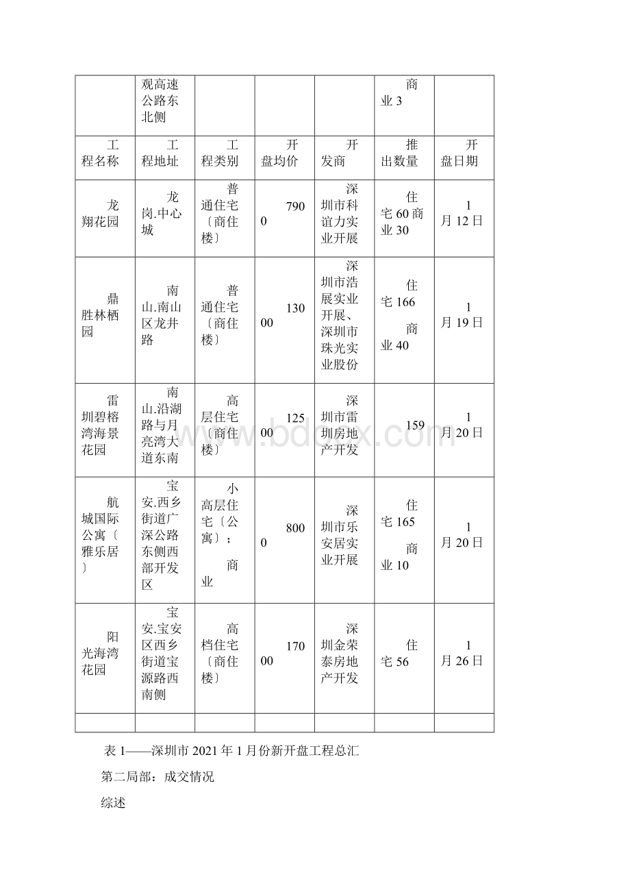 港置地产深圳月份新房交易分析报告Word下载.docx_第3页