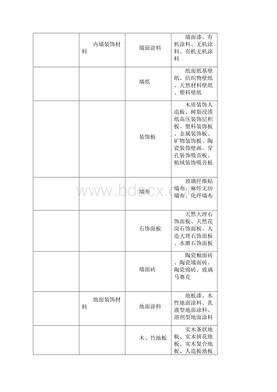 室内装饰材料大全一佳都地产Word格式.docx_第2页