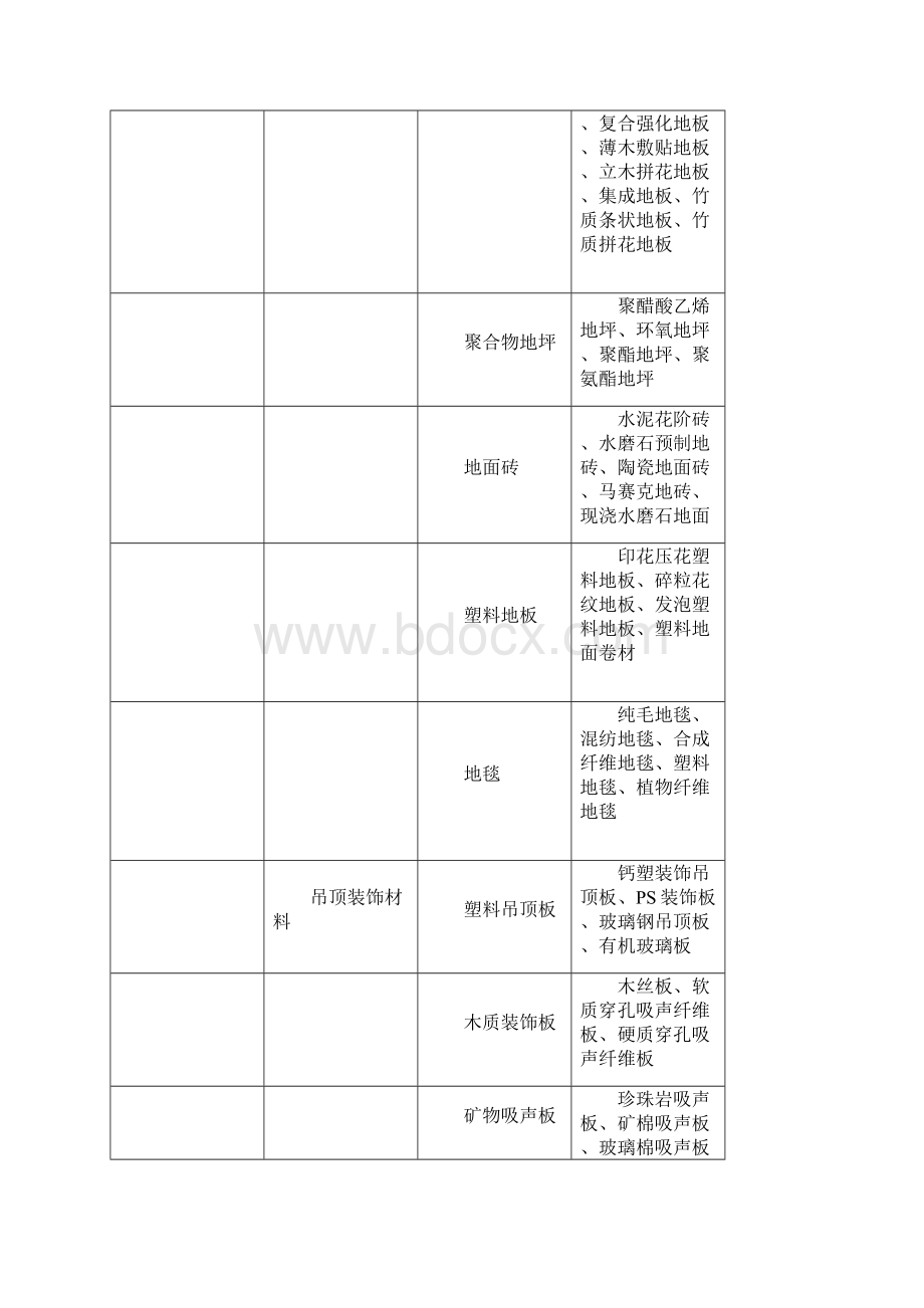 室内装饰材料大全一佳都地产Word格式.docx_第3页