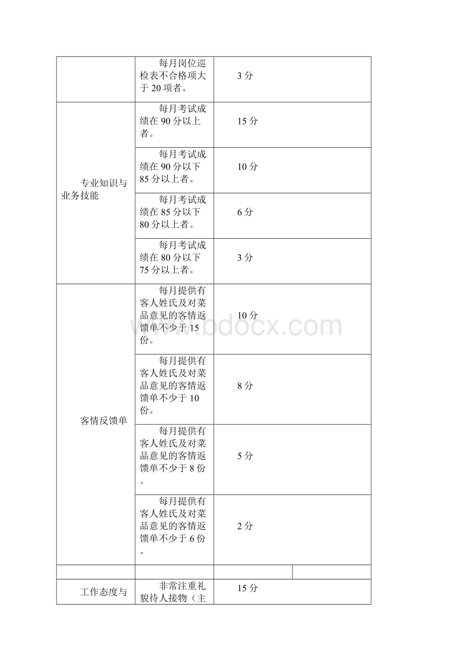 餐饮管理餐饮店考核指核标准.docx_第2页