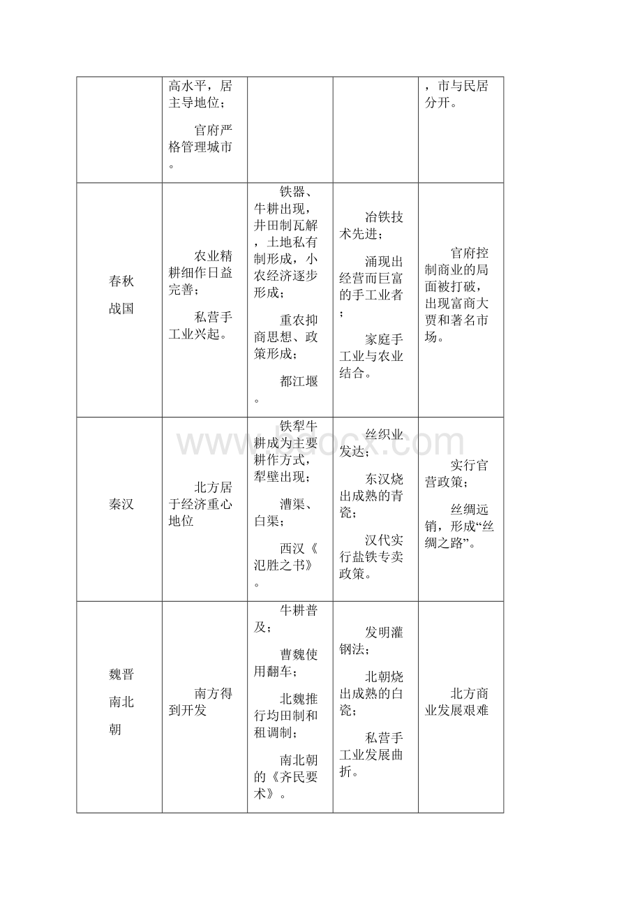 高考历史冲刺总复习中国古代史专题复习之经济篇.docx_第2页