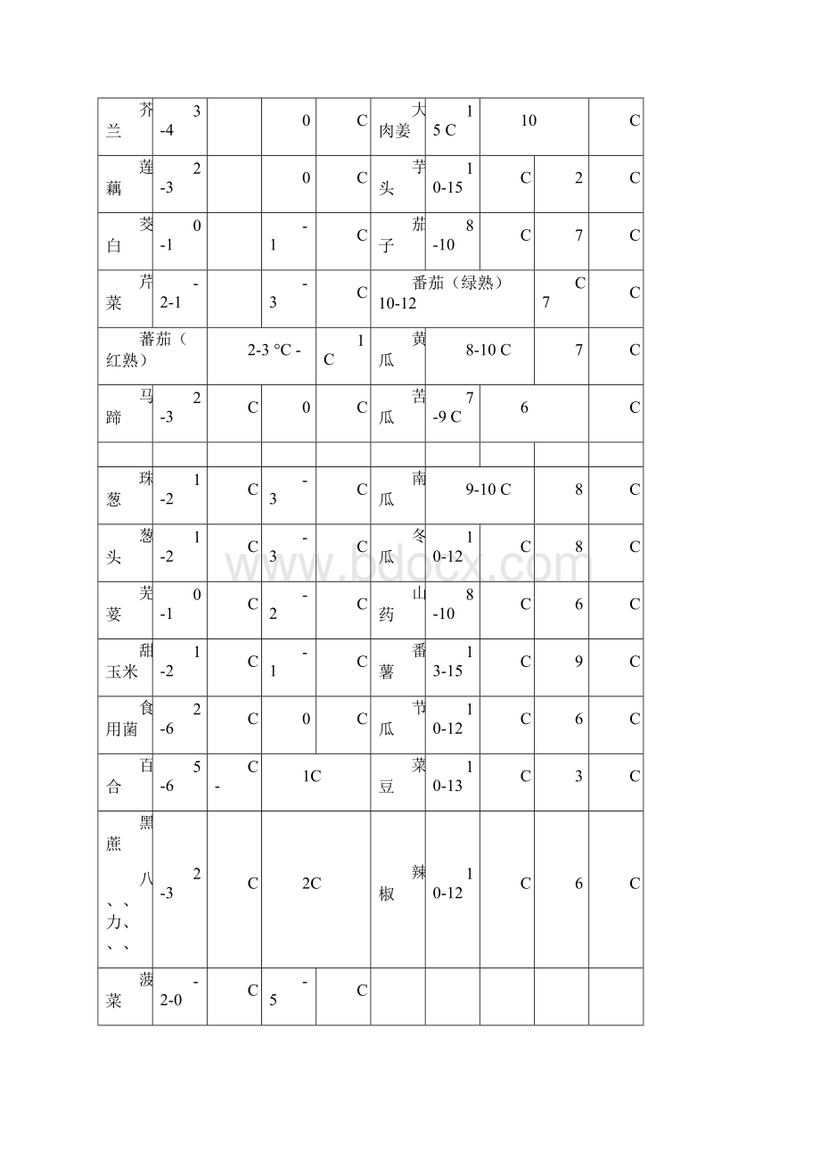 不同蔬菜水果的冷藏适宜温度汇总.docx_第2页