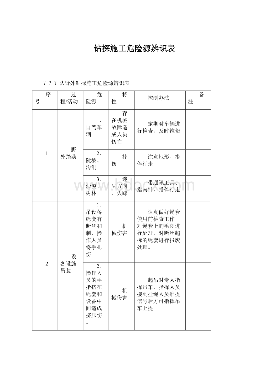 钻探施工危险源辨识表.docx_第1页