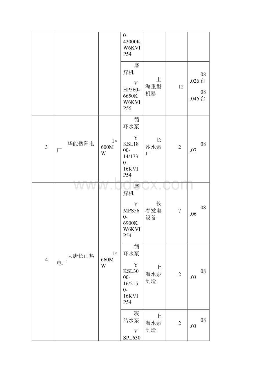 600MW及以上电站机组业绩表7文档格式.docx_第3页