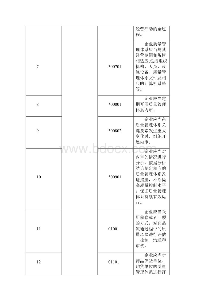 国家总局发布《药品经营质量管理规范现场检查指导原则》Word格式文档下载.docx_第3页