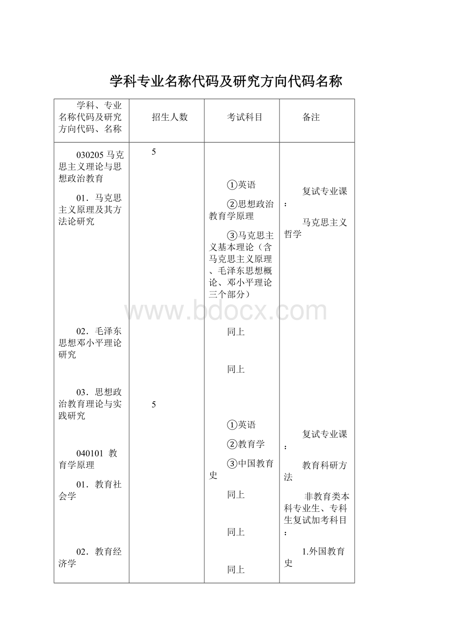 学科专业名称代码及研究方向代码名称.docx_第1页