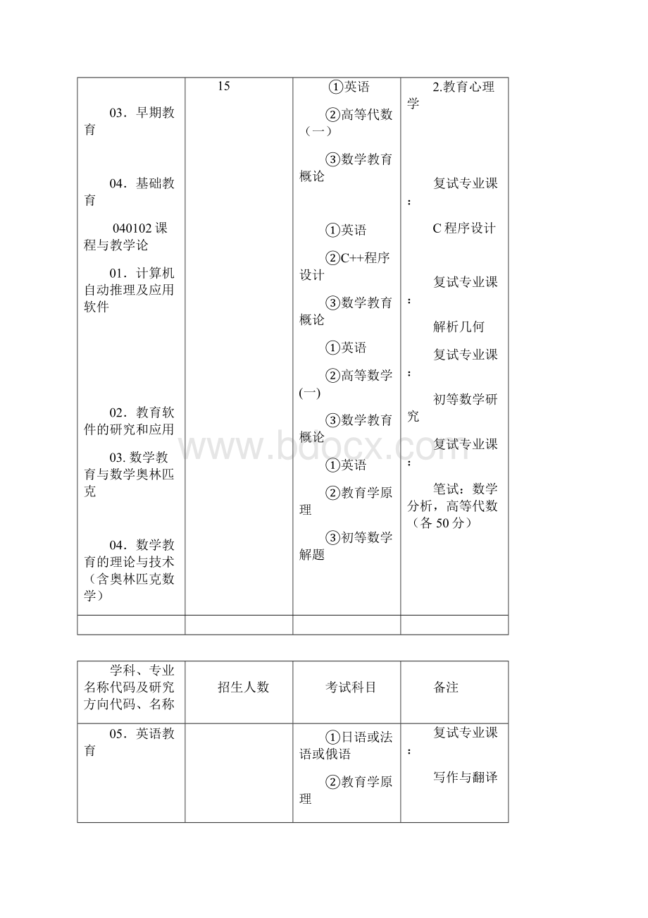 学科专业名称代码及研究方向代码名称.docx_第2页