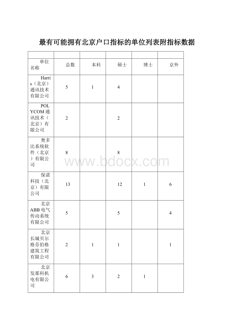 最有可能拥有北京户口指标的单位列表附指标数据Word格式文档下载.docx