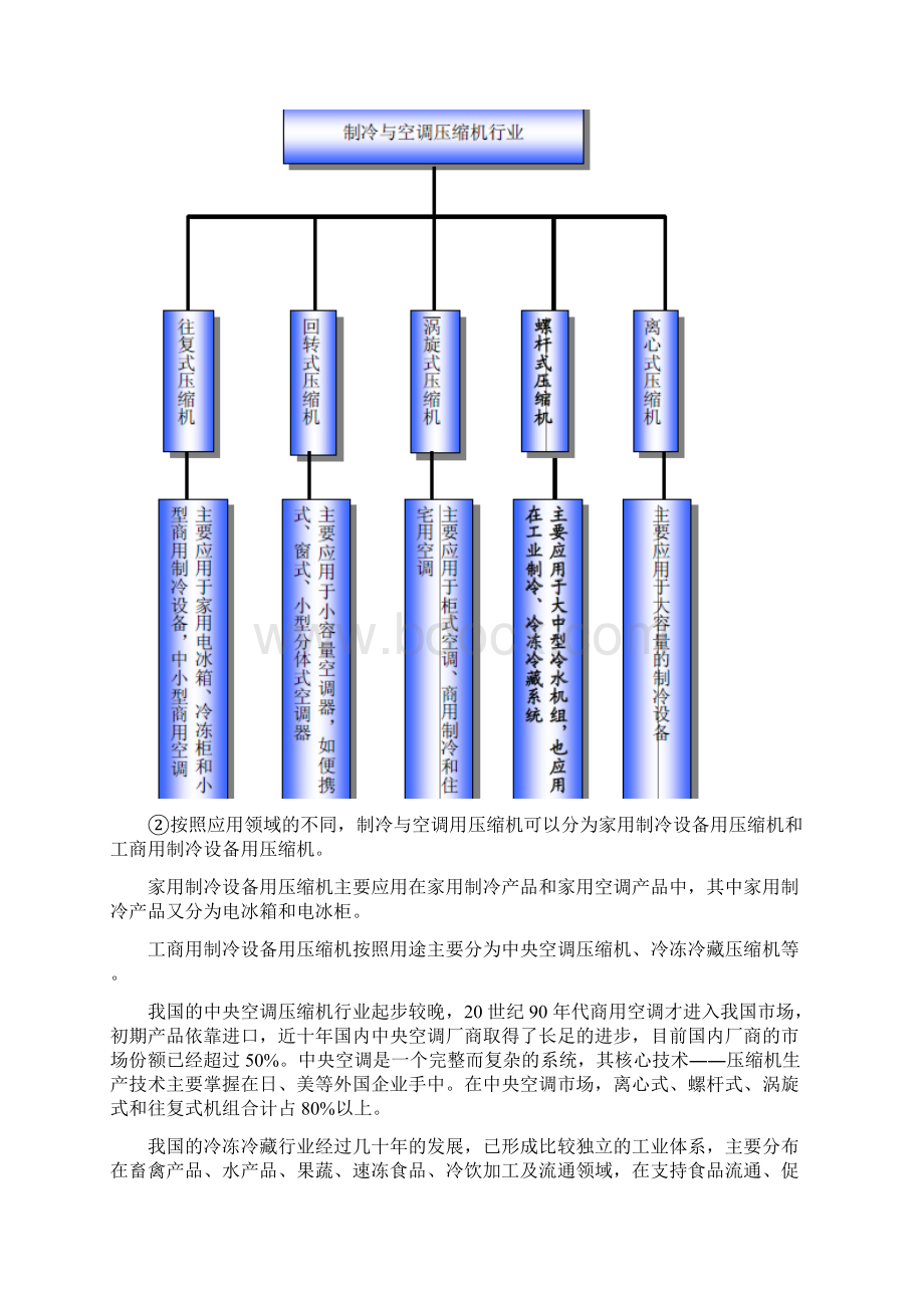 制冷与空调螺杆式压缩机行业分析报告.docx_第3页