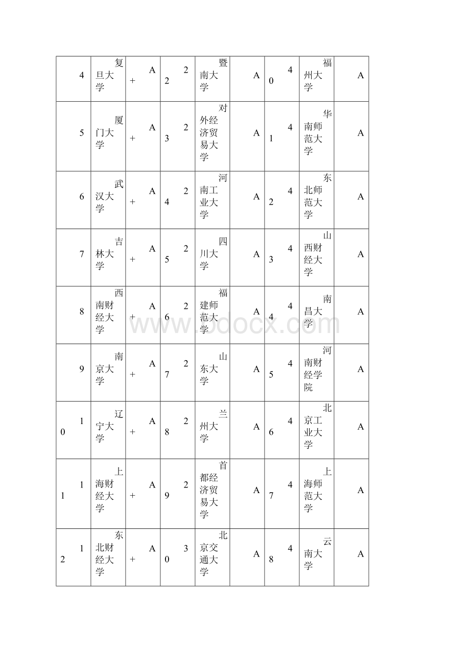 最新全国高校专业排名.docx_第3页