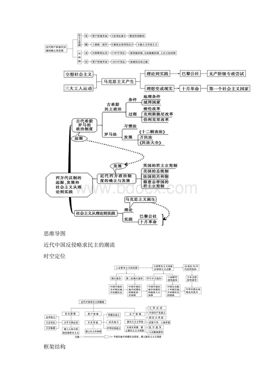 古代中国政治制度时空坐标和思维导图.docx_第2页